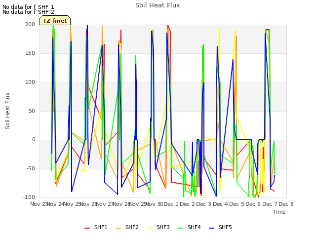 plot of Soil Heat Flux