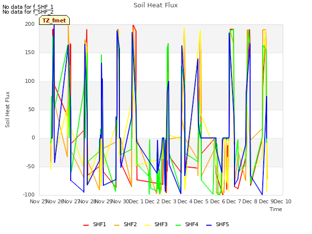 plot of Soil Heat Flux