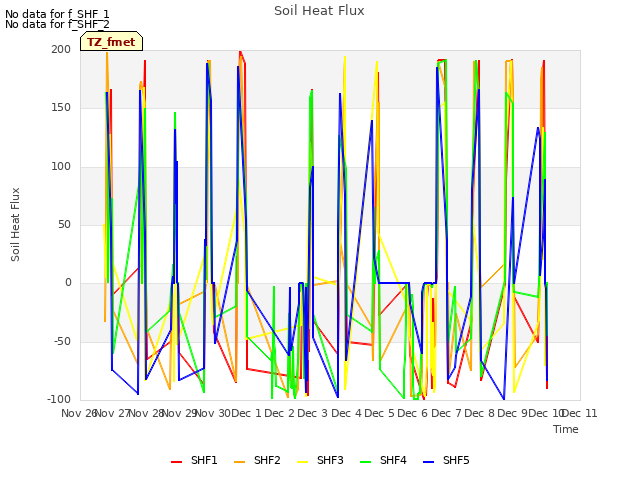 plot of Soil Heat Flux