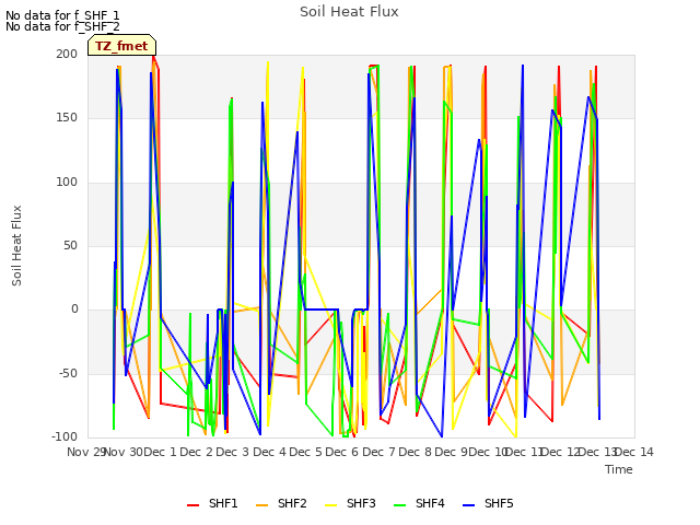 plot of Soil Heat Flux