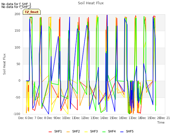 plot of Soil Heat Flux