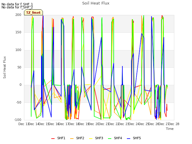 plot of Soil Heat Flux