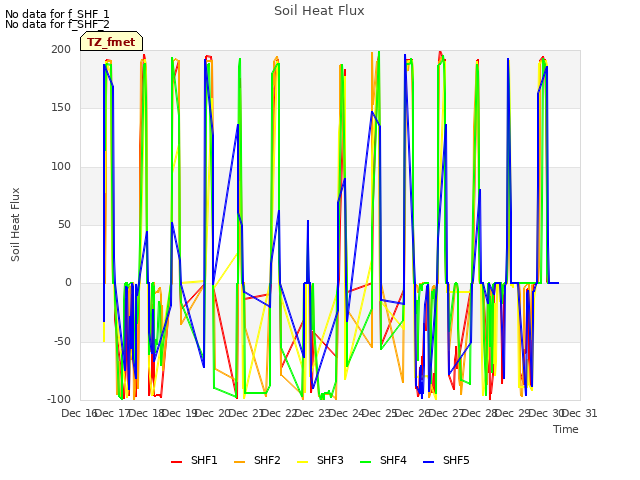 plot of Soil Heat Flux