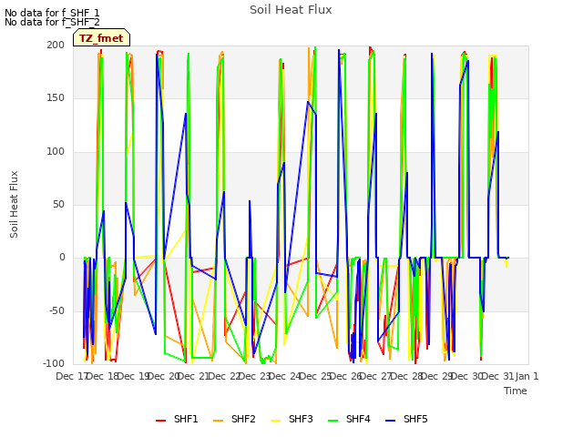 plot of Soil Heat Flux