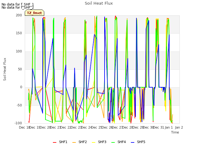 plot of Soil Heat Flux