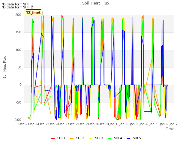 plot of Soil Heat Flux