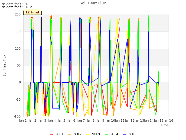 plot of Soil Heat Flux