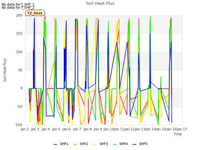 plot of Soil Heat Flux