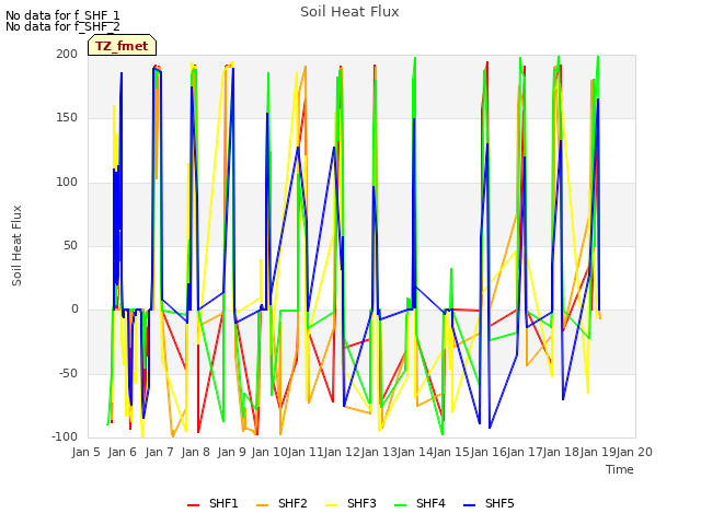 plot of Soil Heat Flux