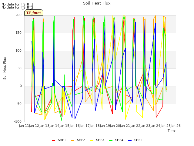 plot of Soil Heat Flux