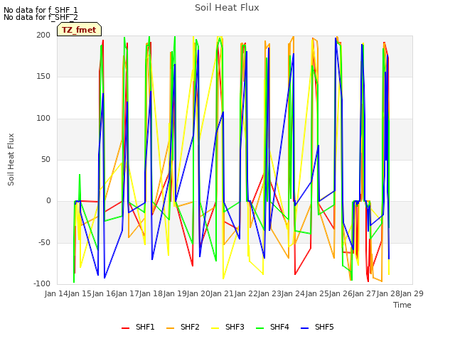 plot of Soil Heat Flux