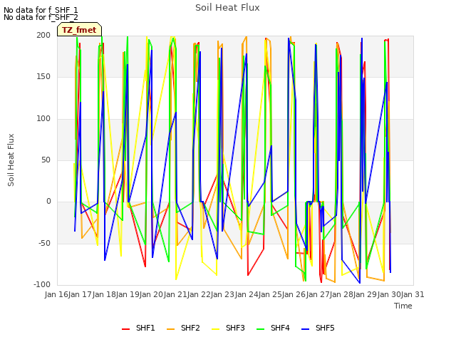 plot of Soil Heat Flux