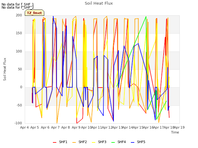 plot of Soil Heat Flux