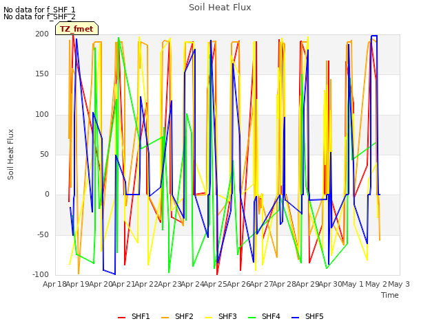 plot of Soil Heat Flux