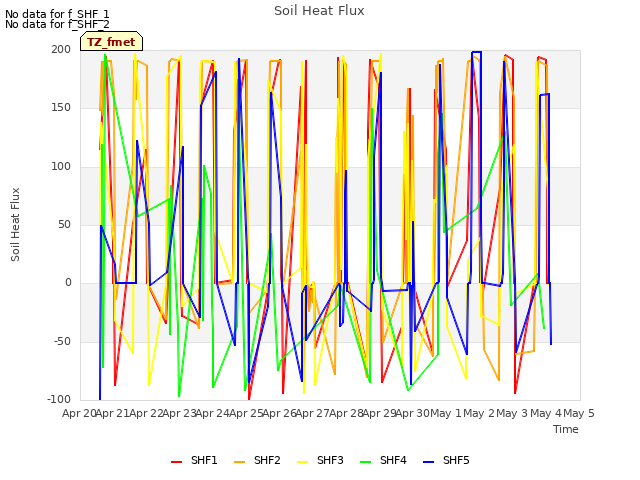 plot of Soil Heat Flux