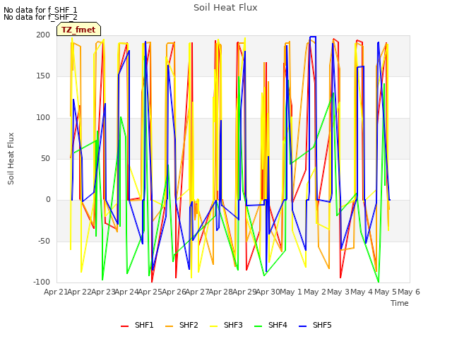 plot of Soil Heat Flux
