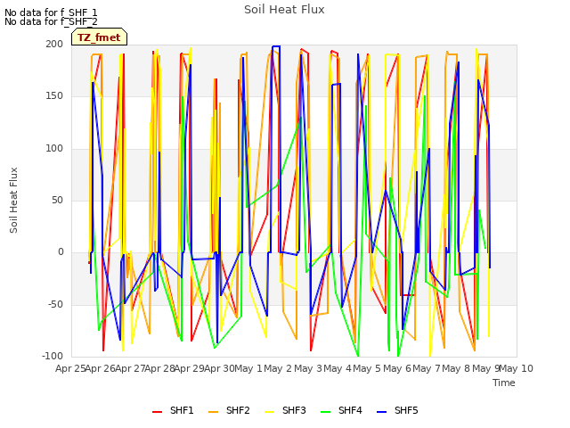 plot of Soil Heat Flux