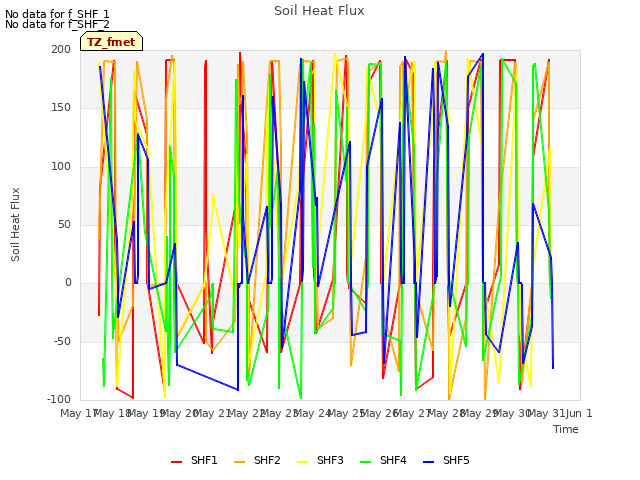 plot of Soil Heat Flux