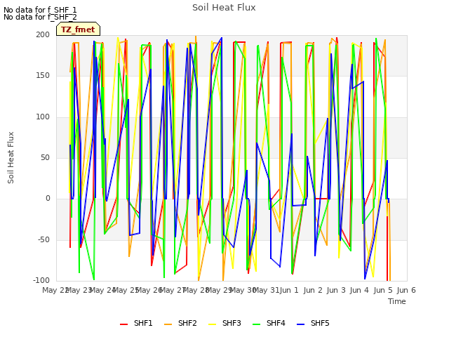 plot of Soil Heat Flux