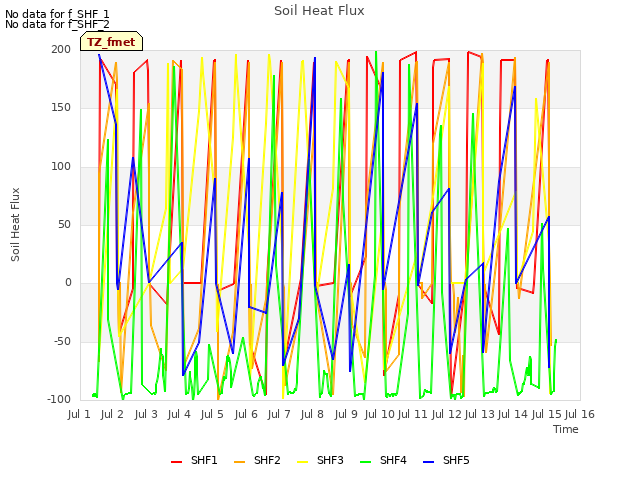 plot of Soil Heat Flux