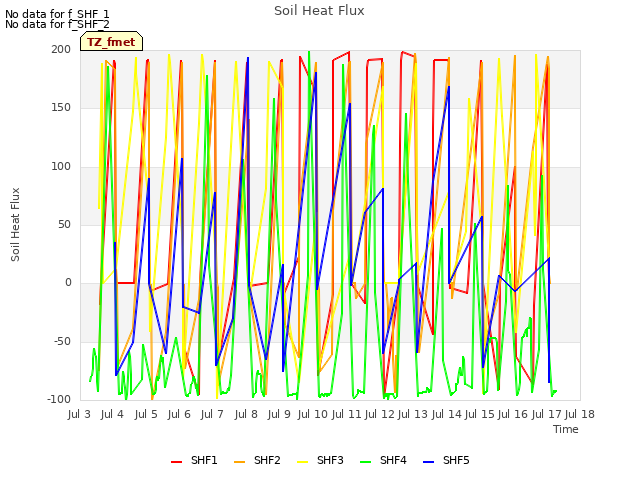 plot of Soil Heat Flux