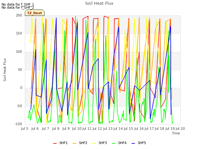 plot of Soil Heat Flux