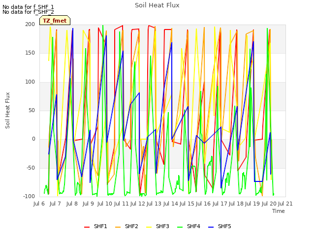 plot of Soil Heat Flux