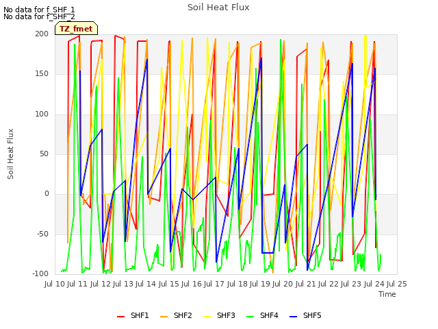 plot of Soil Heat Flux