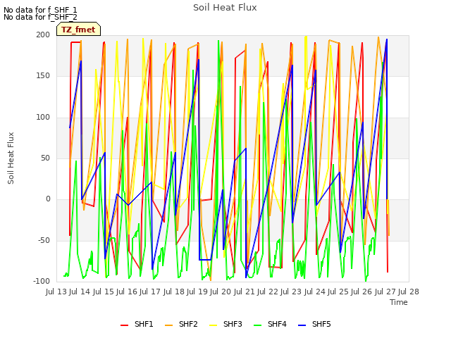 plot of Soil Heat Flux