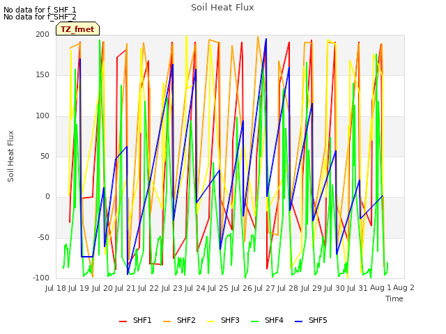 plot of Soil Heat Flux