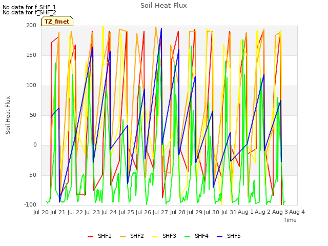 plot of Soil Heat Flux