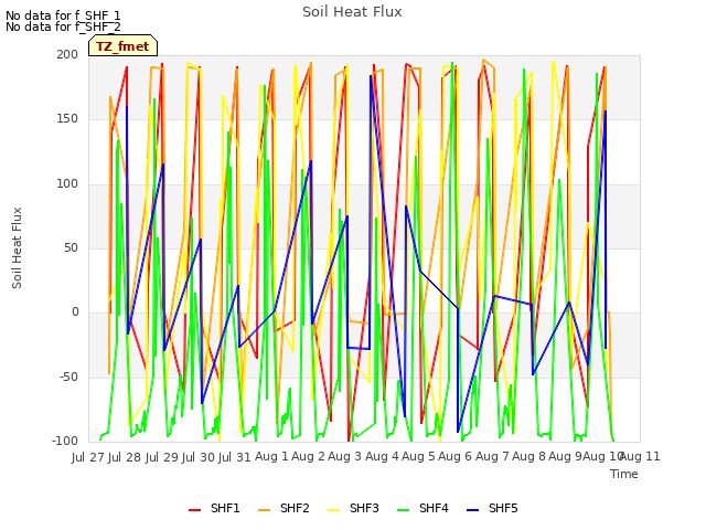 plot of Soil Heat Flux