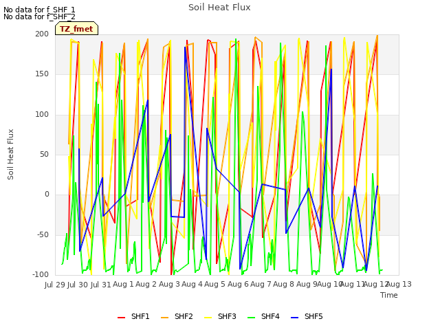 plot of Soil Heat Flux