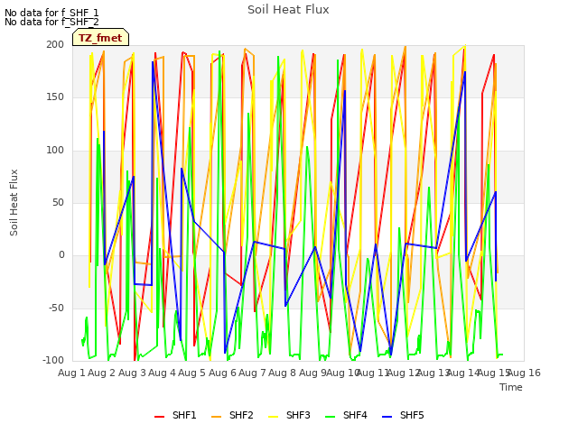 plot of Soil Heat Flux