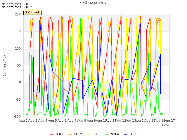 plot of Soil Heat Flux