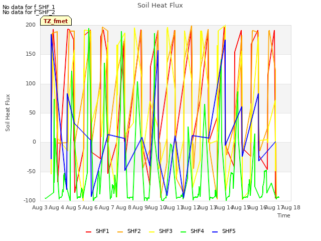 plot of Soil Heat Flux