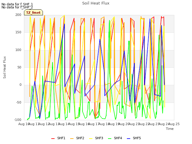 plot of Soil Heat Flux