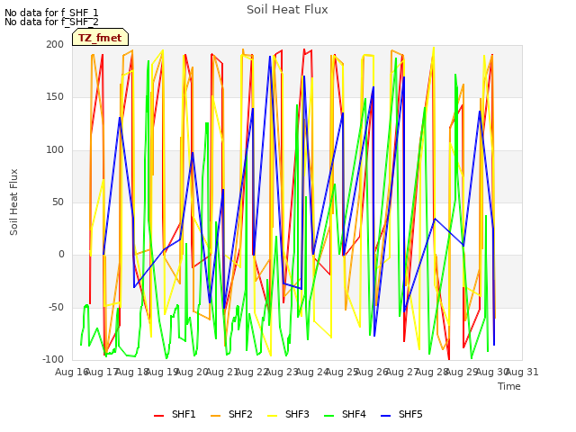 plot of Soil Heat Flux