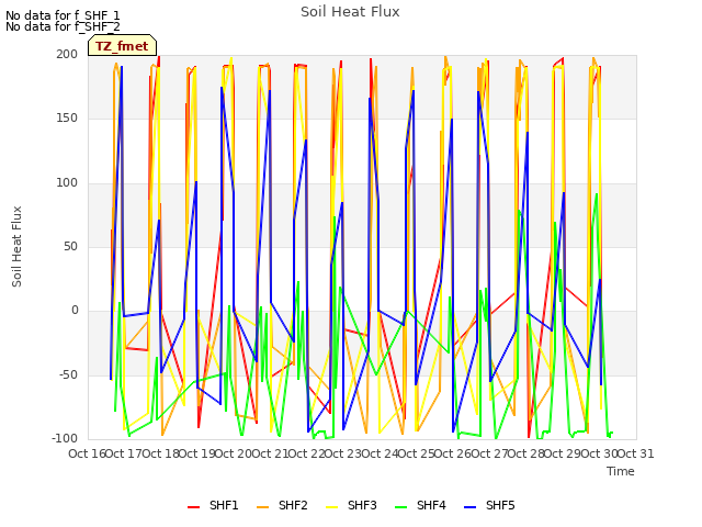 plot of Soil Heat Flux