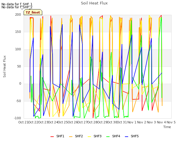 plot of Soil Heat Flux