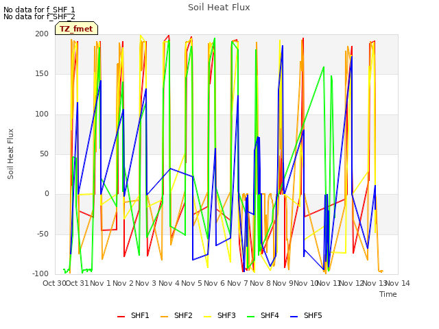 plot of Soil Heat Flux