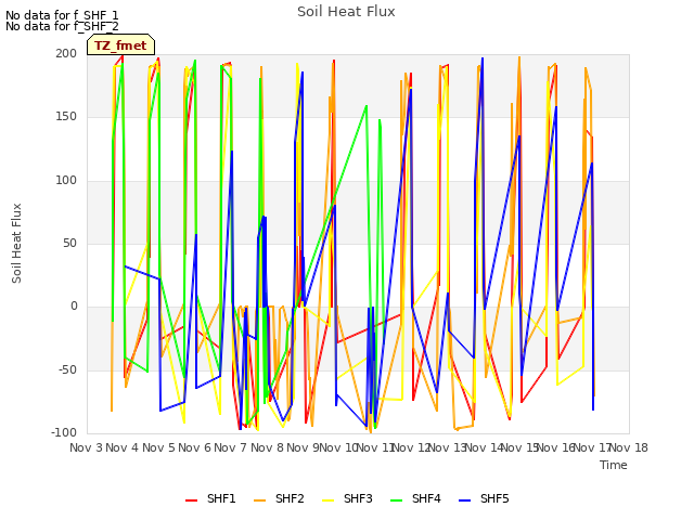 plot of Soil Heat Flux