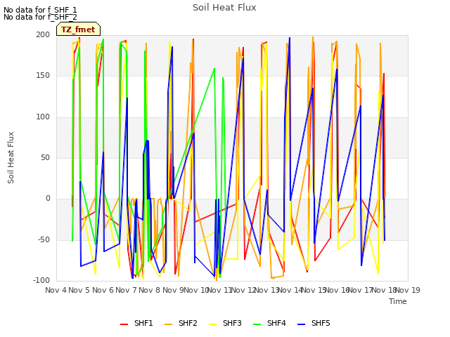 plot of Soil Heat Flux