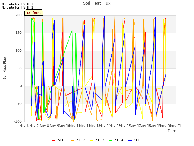 plot of Soil Heat Flux