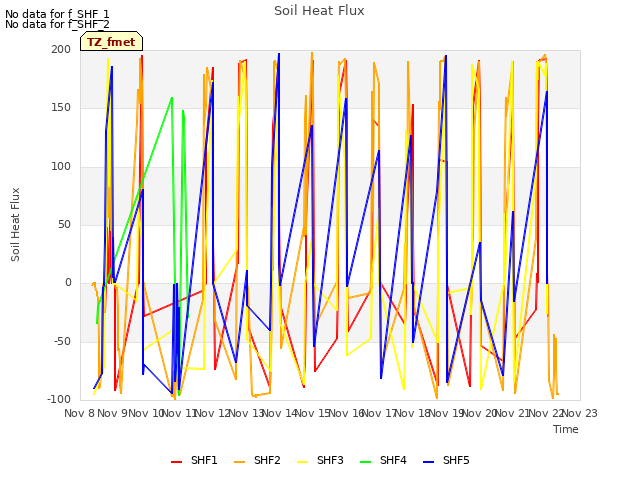 plot of Soil Heat Flux