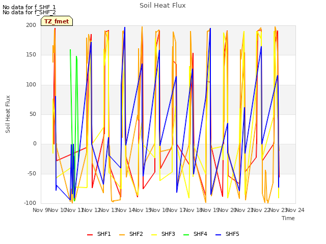 plot of Soil Heat Flux