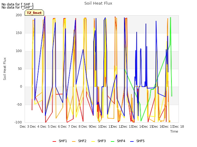 plot of Soil Heat Flux
