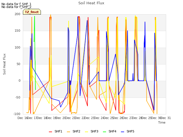 plot of Soil Heat Flux