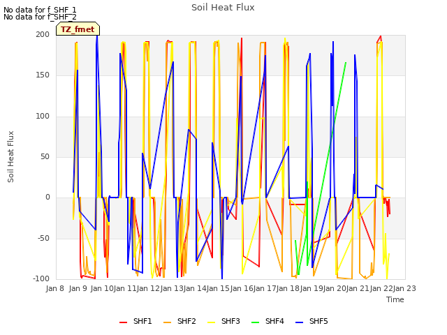 plot of Soil Heat Flux