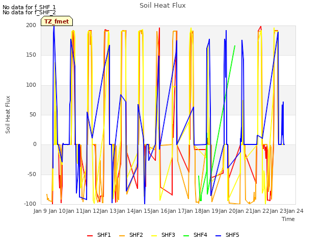 plot of Soil Heat Flux